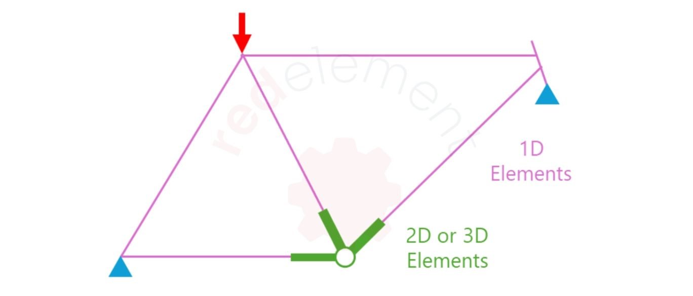 Submodelagem no FEA: beams 1D no global e malha refinada na região de interesse